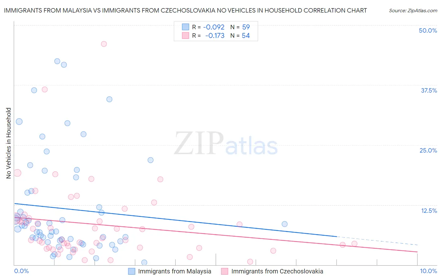 Immigrants from Malaysia vs Immigrants from Czechoslovakia No Vehicles in Household