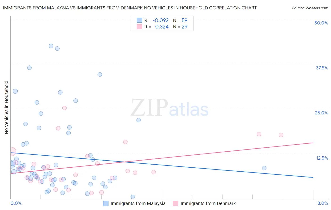 Immigrants from Malaysia vs Immigrants from Denmark No Vehicles in Household