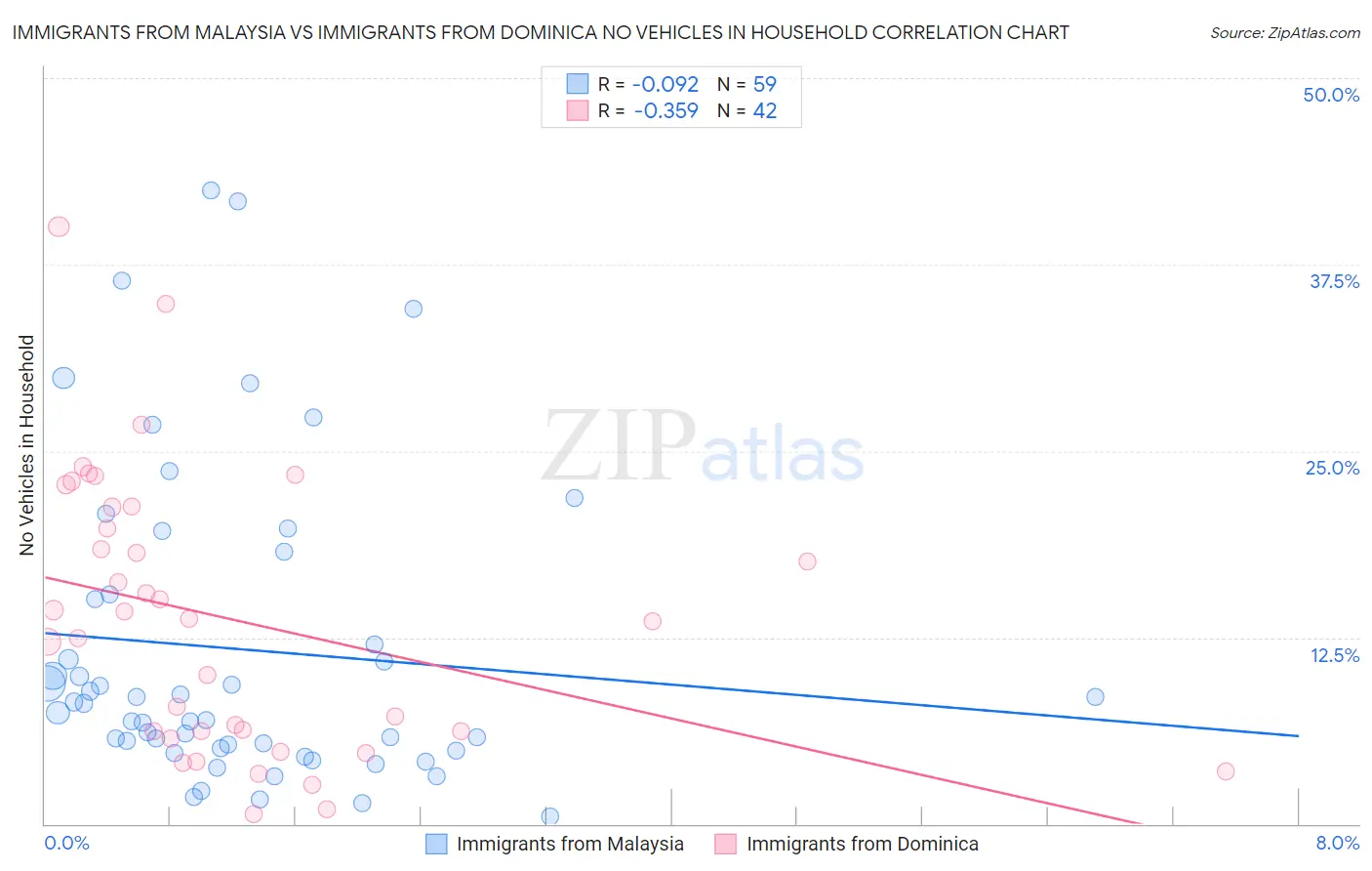 Immigrants from Malaysia vs Immigrants from Dominica No Vehicles in Household