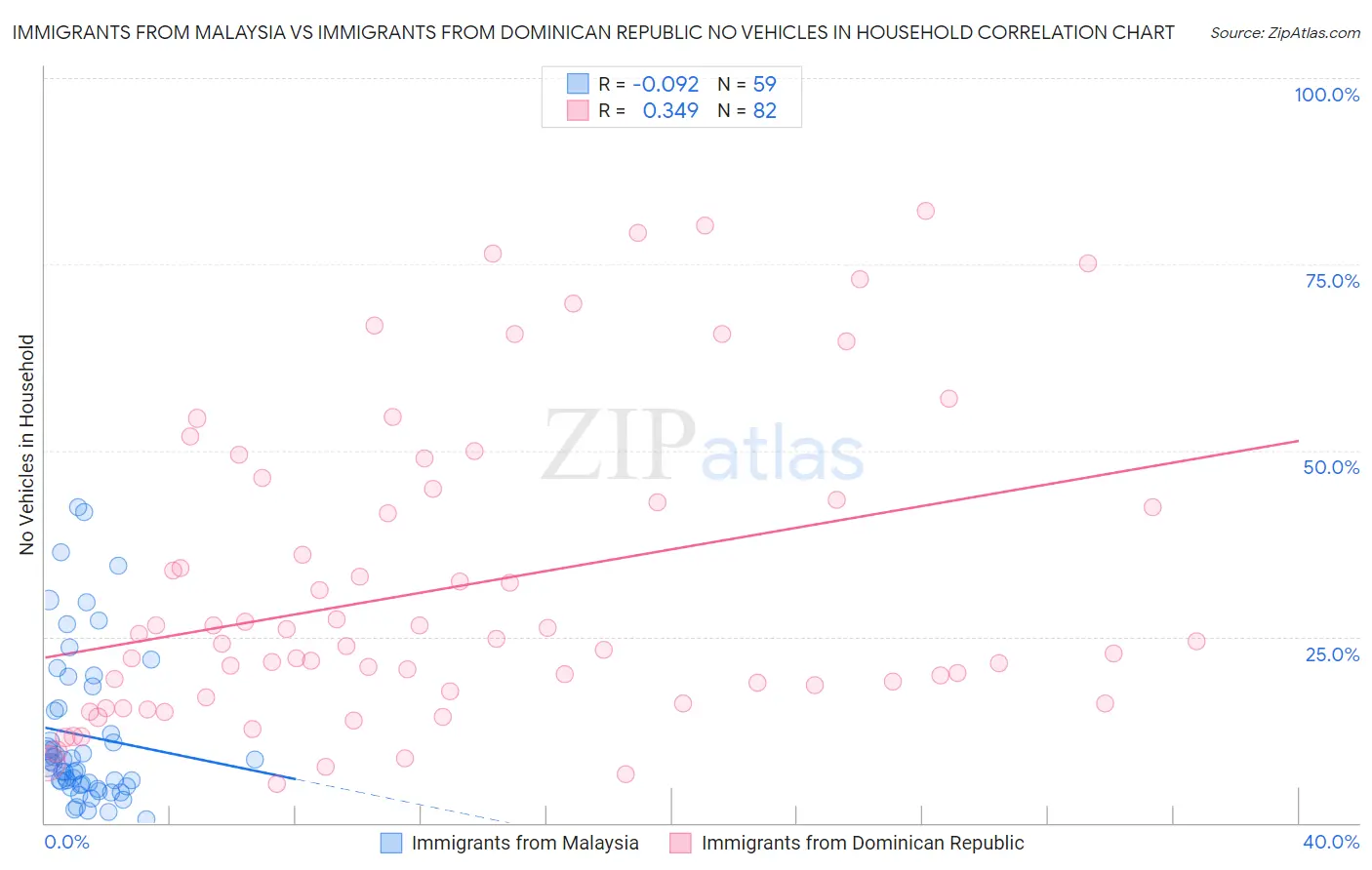 Immigrants from Malaysia vs Immigrants from Dominican Republic No Vehicles in Household