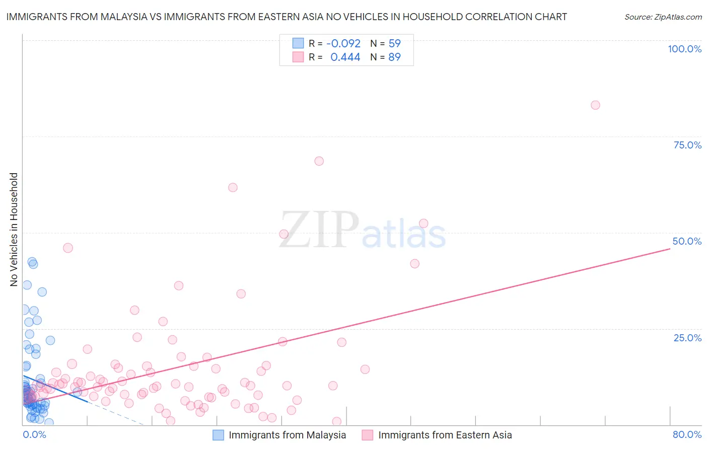 Immigrants from Malaysia vs Immigrants from Eastern Asia No Vehicles in Household