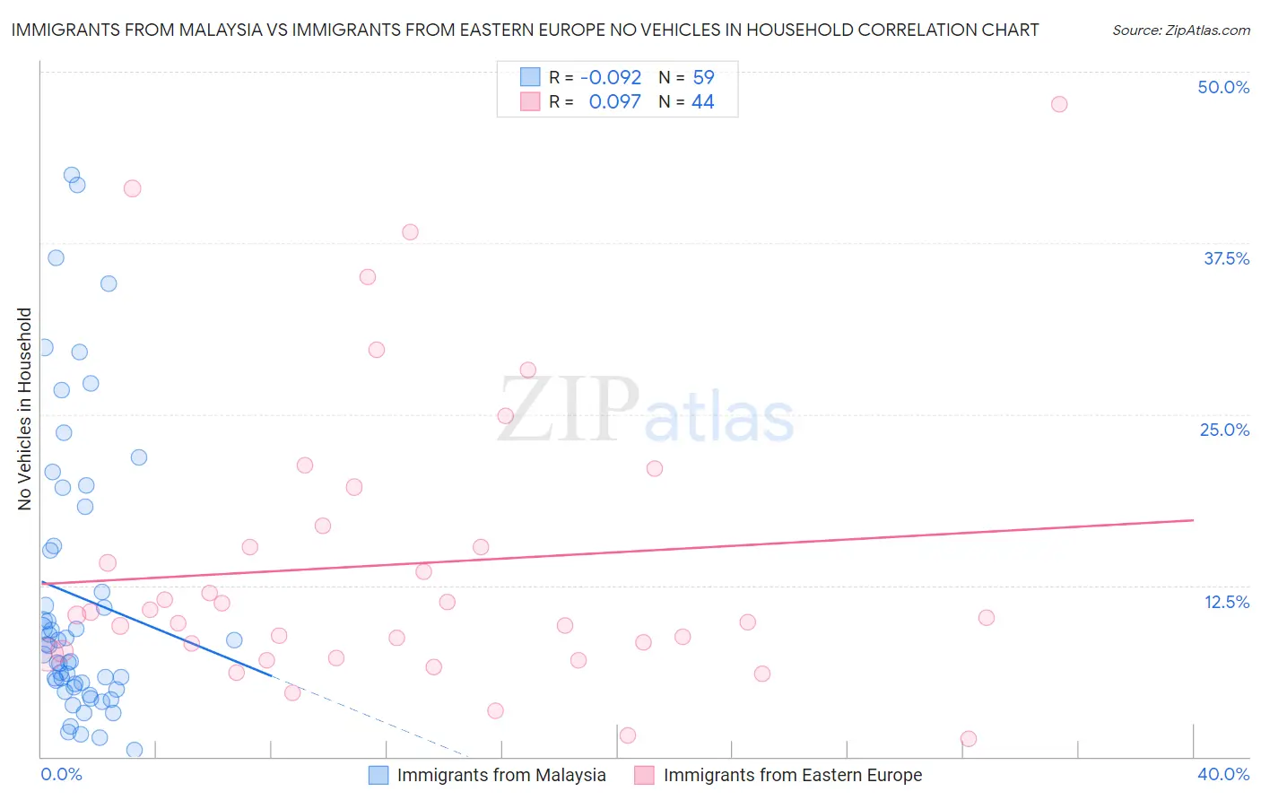 Immigrants from Malaysia vs Immigrants from Eastern Europe No Vehicles in Household