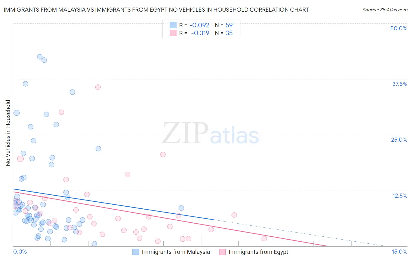 Immigrants from Malaysia vs Immigrants from Egypt No Vehicles in Household