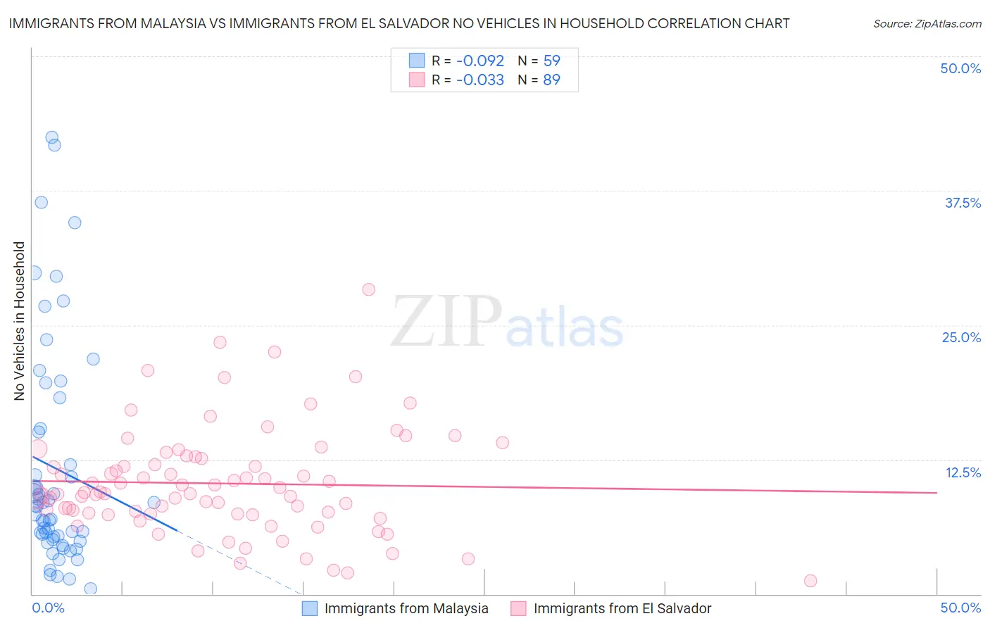 Immigrants from Malaysia vs Immigrants from El Salvador No Vehicles in Household