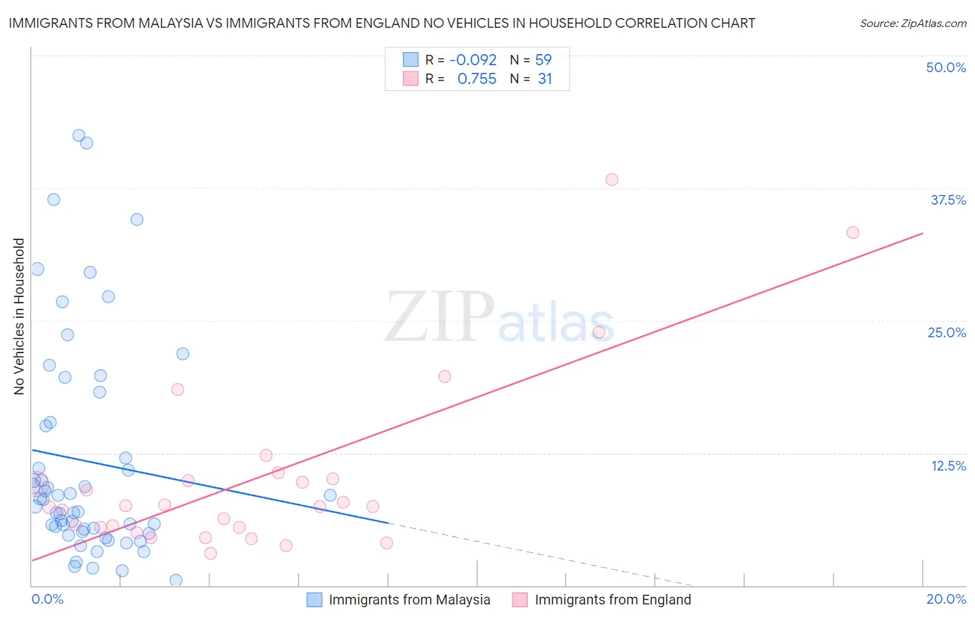Immigrants from Malaysia vs Immigrants from England No Vehicles in Household