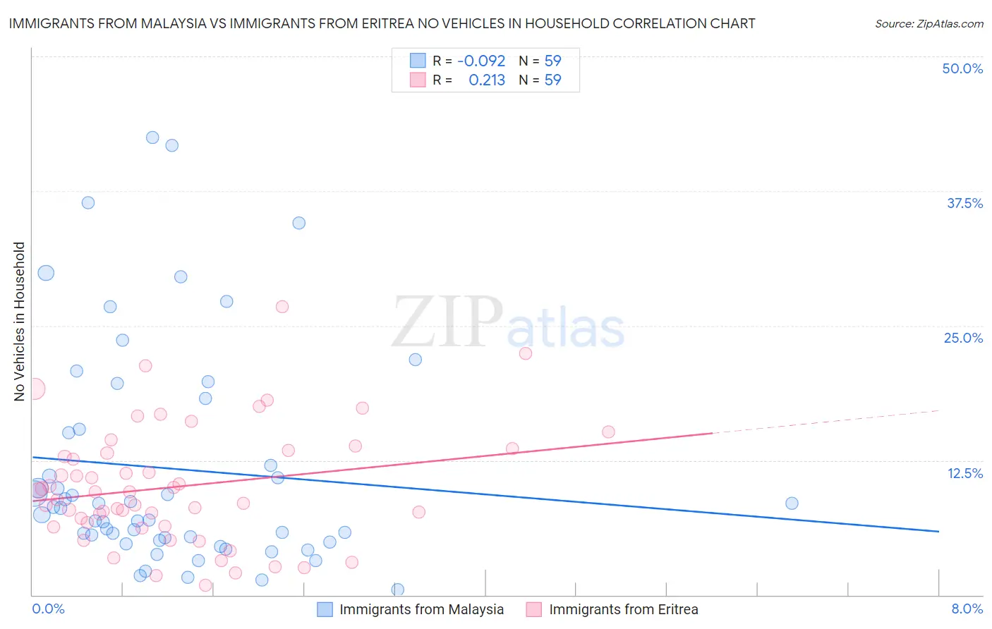 Immigrants from Malaysia vs Immigrants from Eritrea No Vehicles in Household