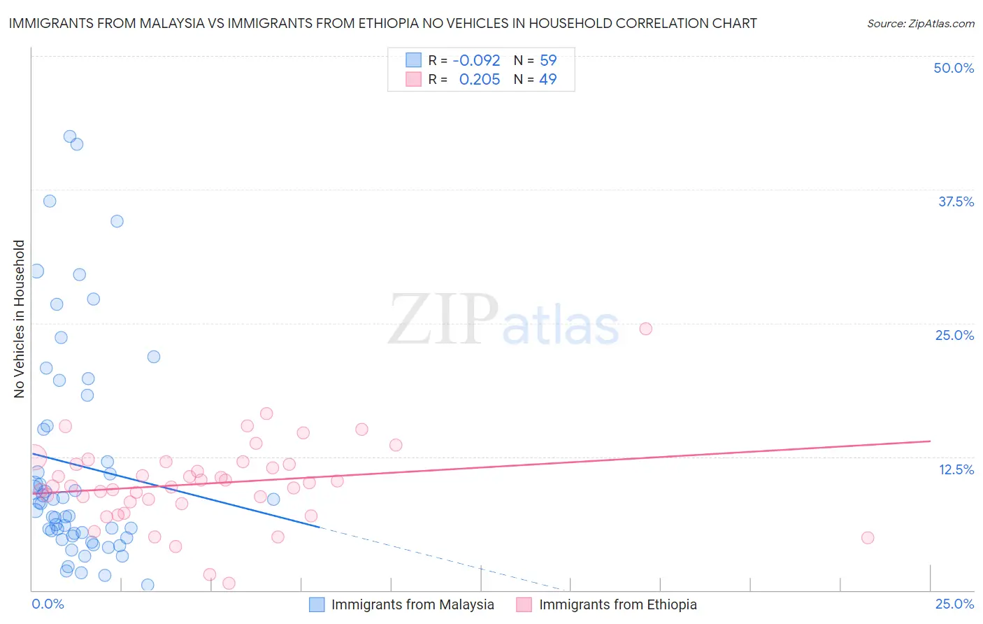 Immigrants from Malaysia vs Immigrants from Ethiopia No Vehicles in Household