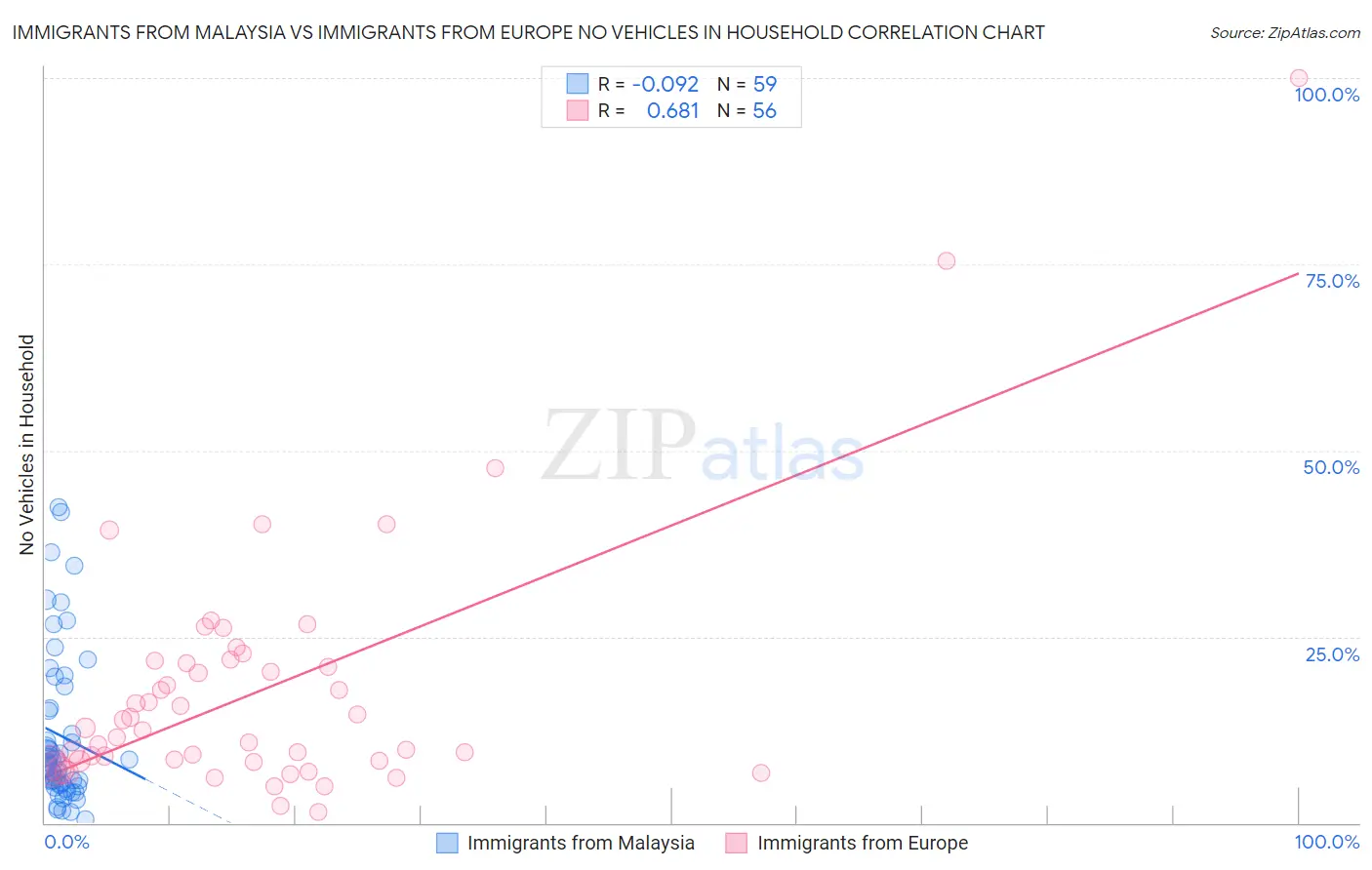 Immigrants from Malaysia vs Immigrants from Europe No Vehicles in Household