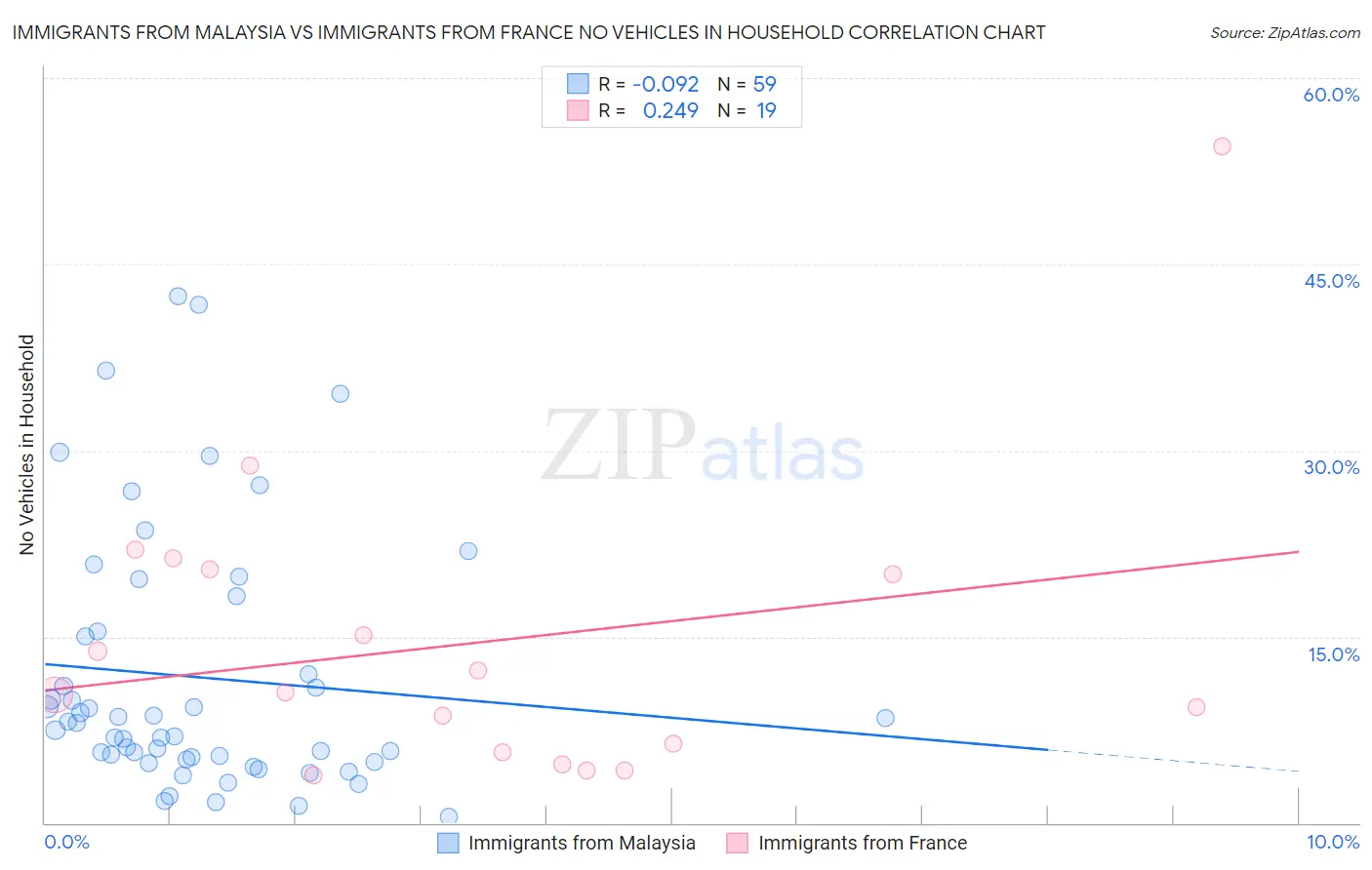 Immigrants from Malaysia vs Immigrants from France No Vehicles in Household