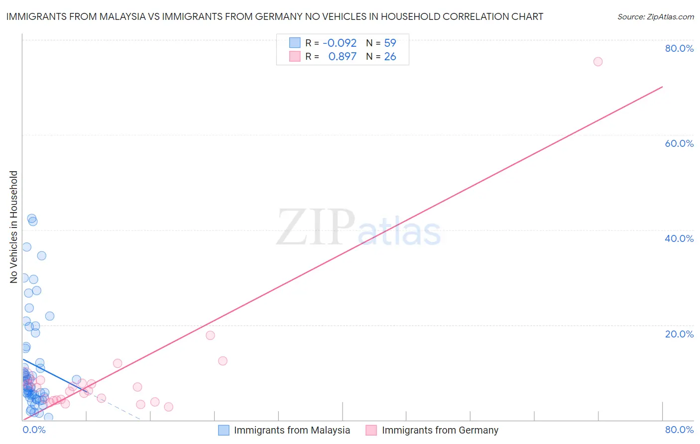 Immigrants from Malaysia vs Immigrants from Germany No Vehicles in Household