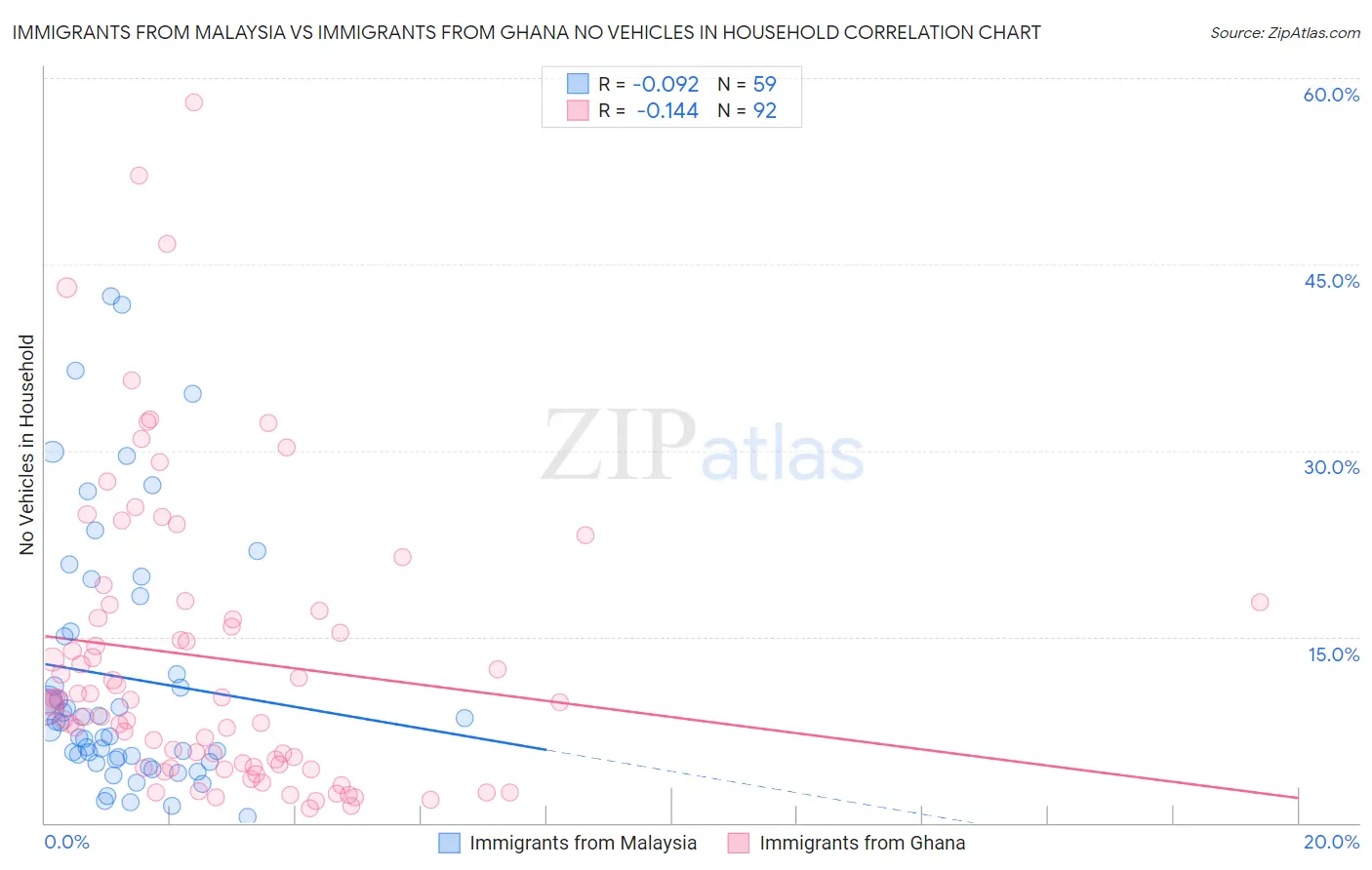 Immigrants from Malaysia vs Immigrants from Ghana No Vehicles in Household