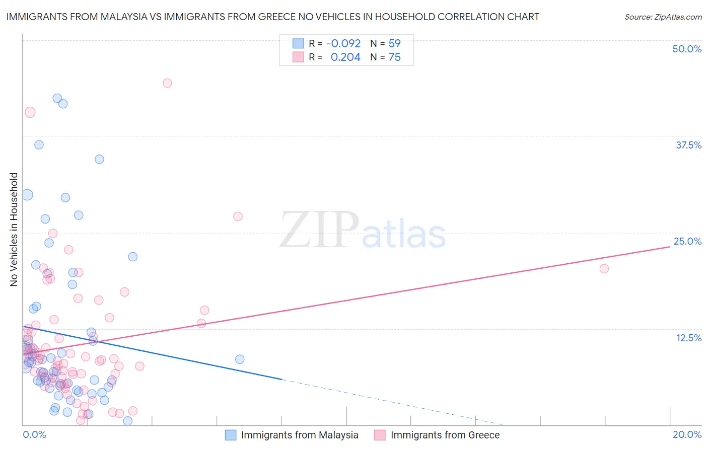 Immigrants from Malaysia vs Immigrants from Greece No Vehicles in Household