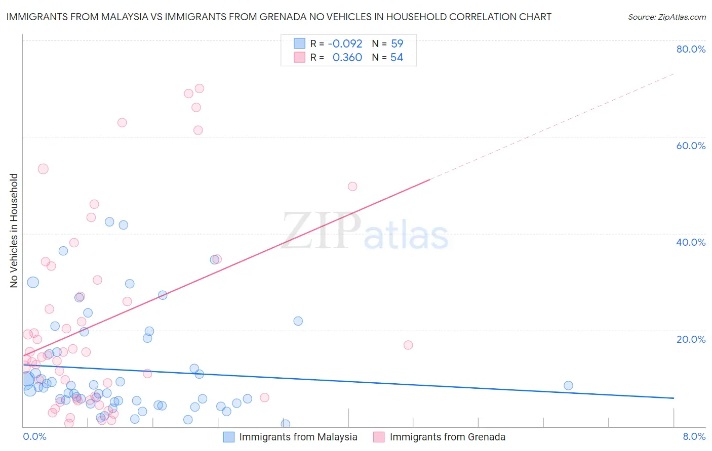 Immigrants from Malaysia vs Immigrants from Grenada No Vehicles in Household