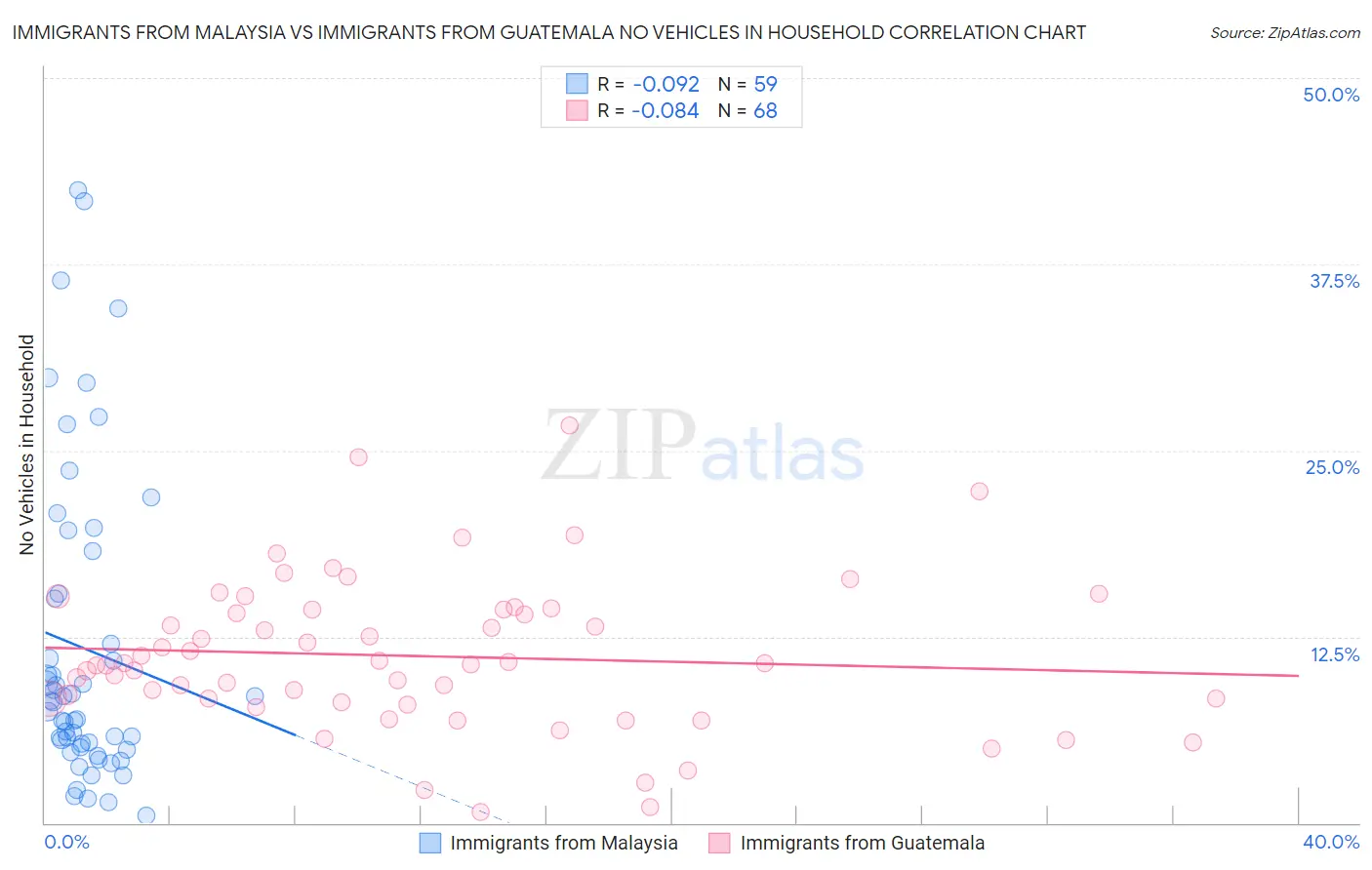 Immigrants from Malaysia vs Immigrants from Guatemala No Vehicles in Household