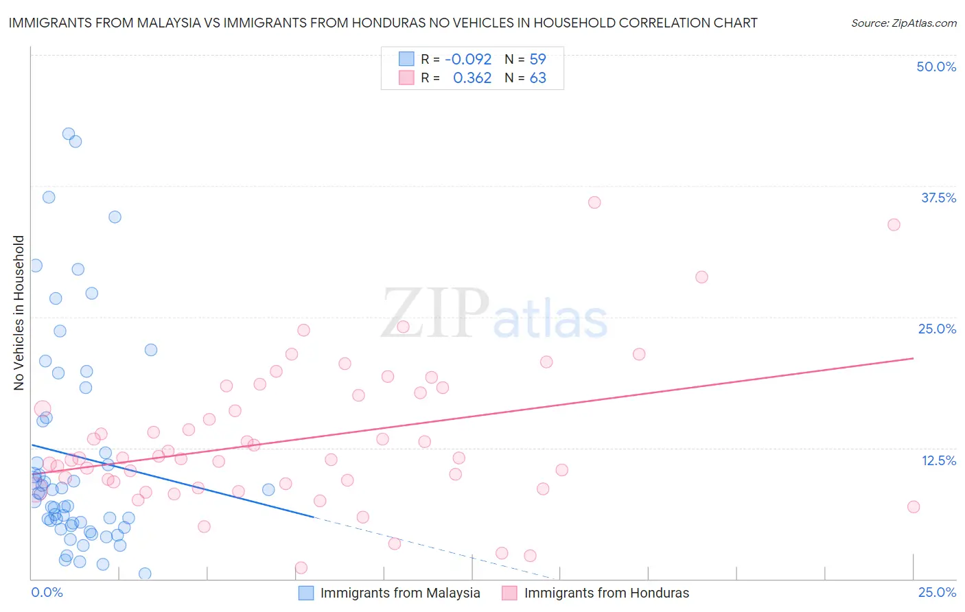 Immigrants from Malaysia vs Immigrants from Honduras No Vehicles in Household