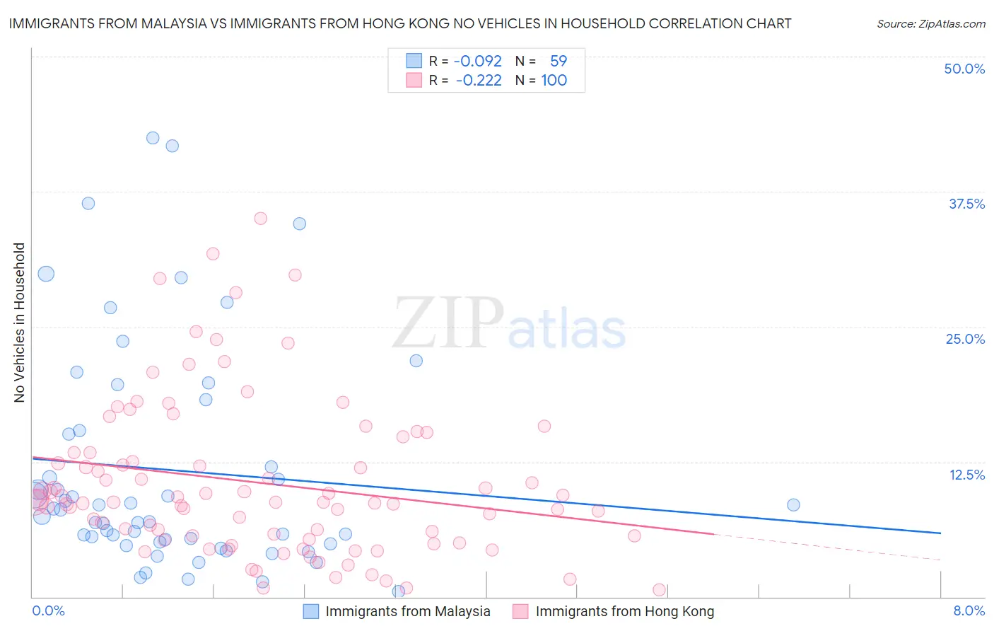Immigrants from Malaysia vs Immigrants from Hong Kong No Vehicles in Household