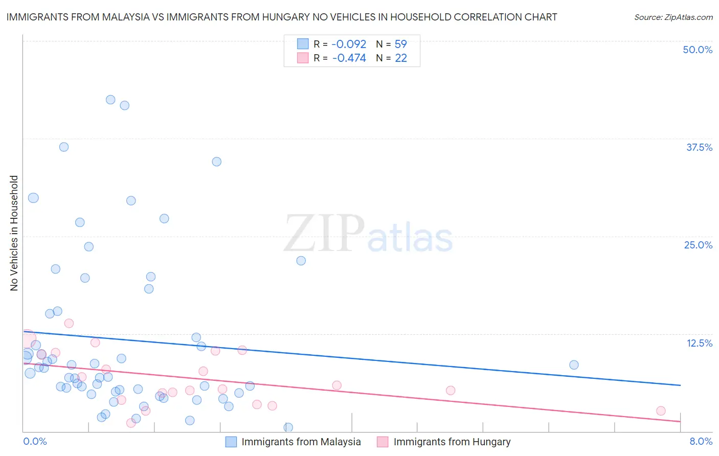 Immigrants from Malaysia vs Immigrants from Hungary No Vehicles in Household