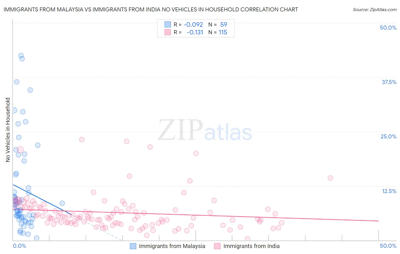 Immigrants from Malaysia vs Immigrants from India No Vehicles in Household