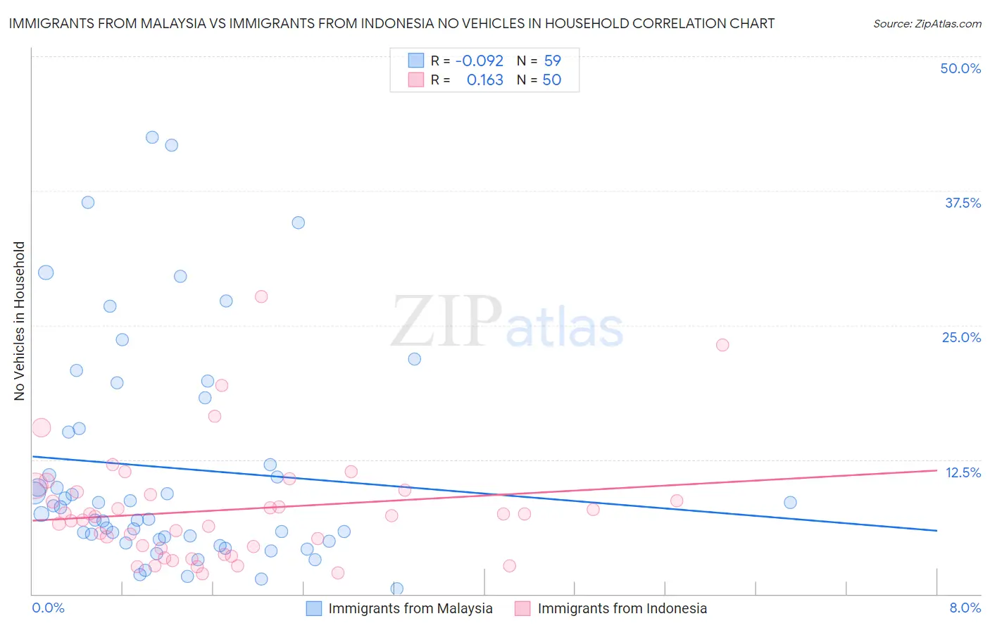 Immigrants from Malaysia vs Immigrants from Indonesia No Vehicles in Household