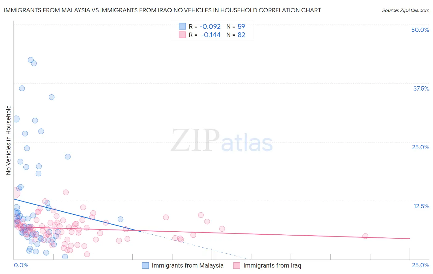 Immigrants from Malaysia vs Immigrants from Iraq No Vehicles in Household