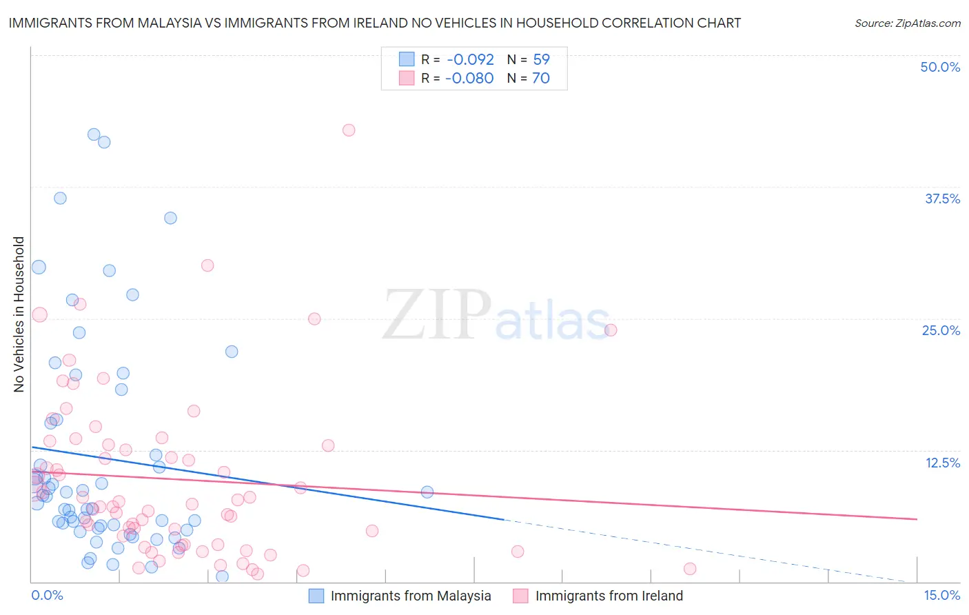 Immigrants from Malaysia vs Immigrants from Ireland No Vehicles in Household