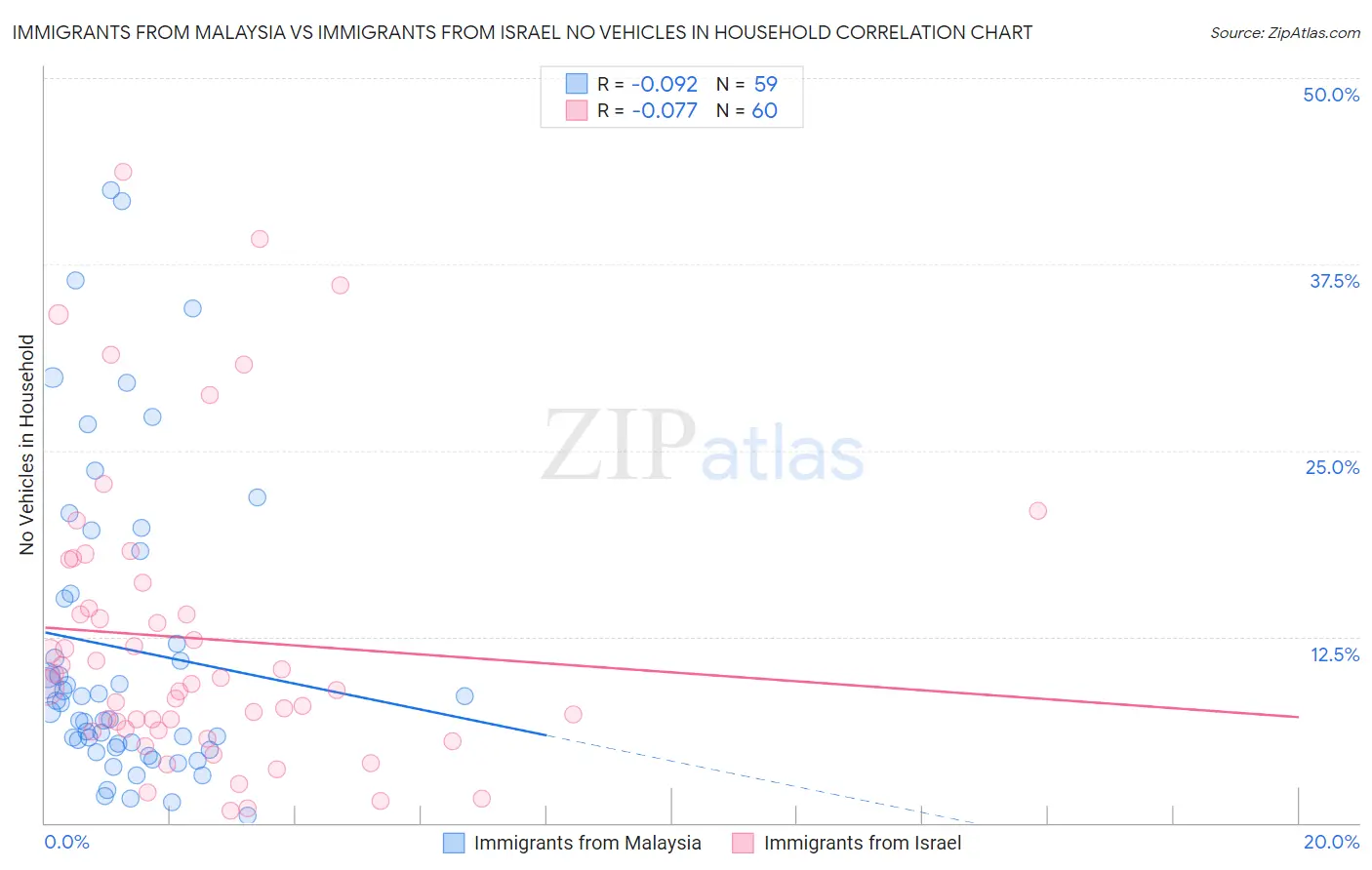 Immigrants from Malaysia vs Immigrants from Israel No Vehicles in Household