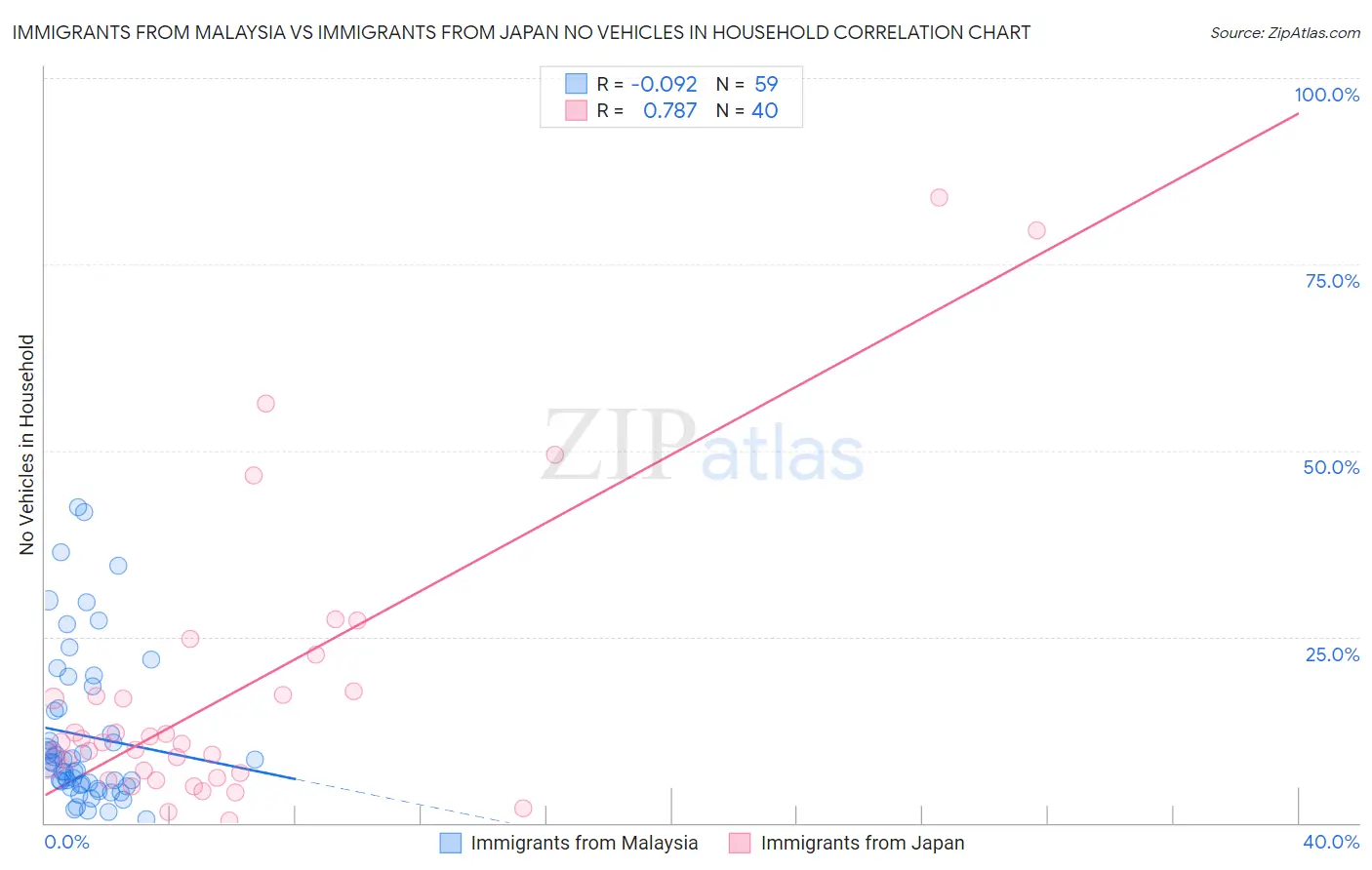 Immigrants from Malaysia vs Immigrants from Japan No Vehicles in Household