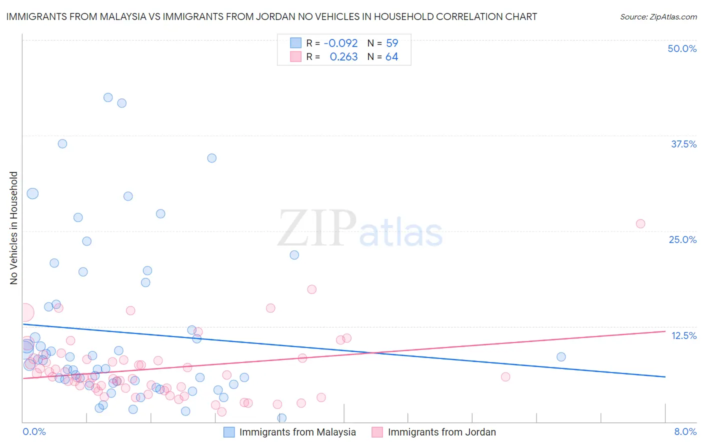 Immigrants from Malaysia vs Immigrants from Jordan No Vehicles in Household
