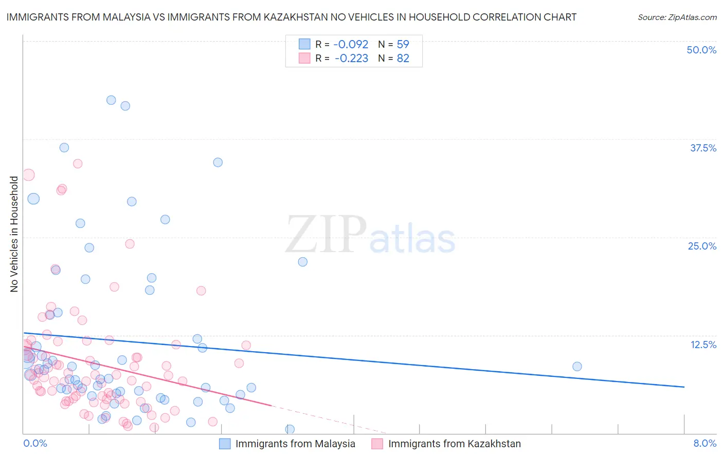 Immigrants from Malaysia vs Immigrants from Kazakhstan No Vehicles in Household