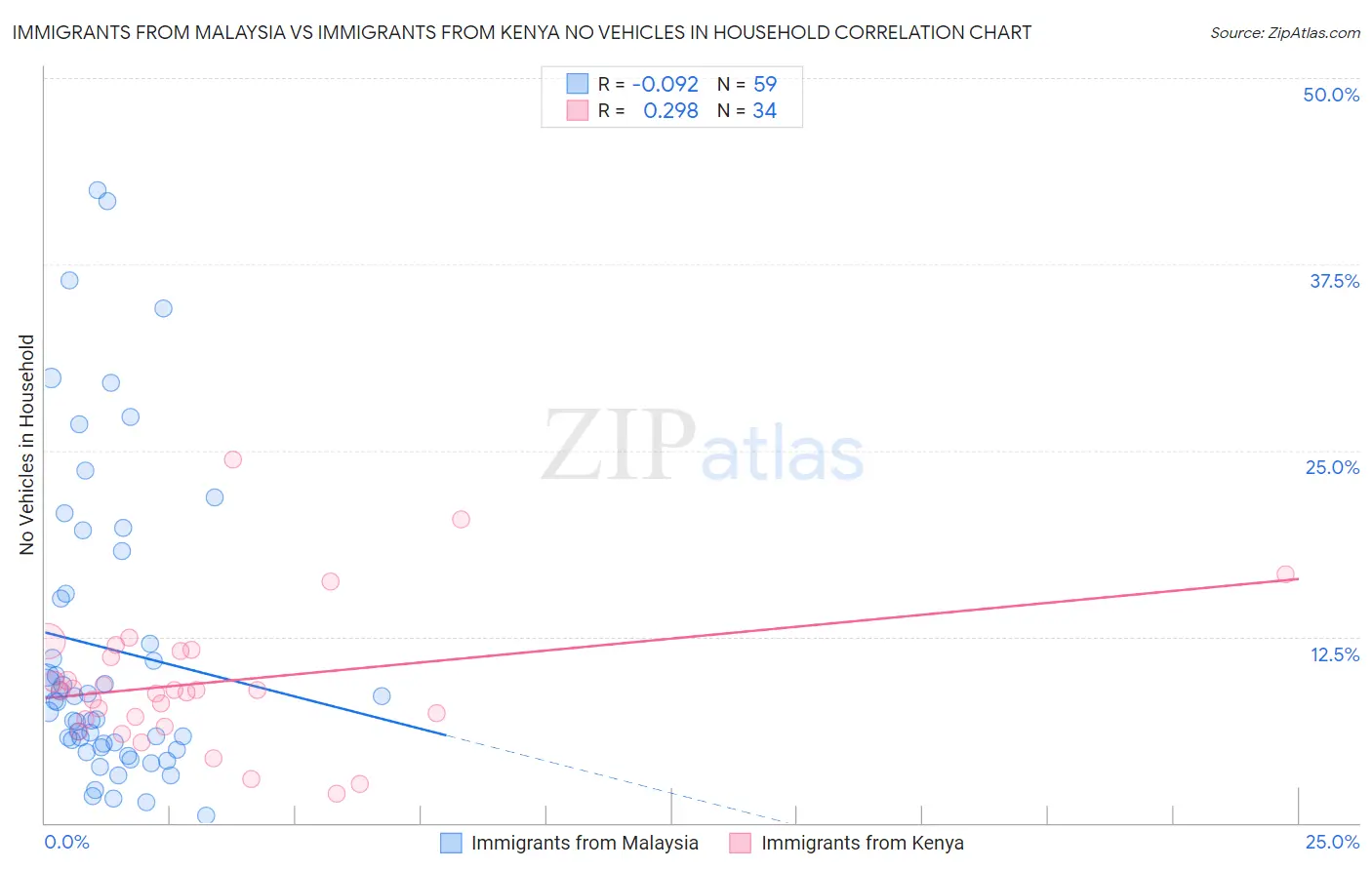 Immigrants from Malaysia vs Immigrants from Kenya No Vehicles in Household