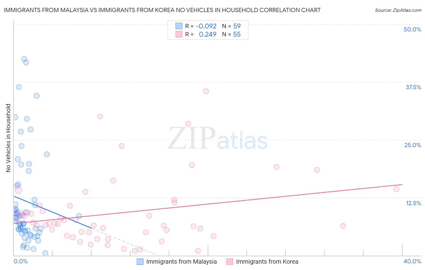 Immigrants from Malaysia vs Immigrants from Korea No Vehicles in Household