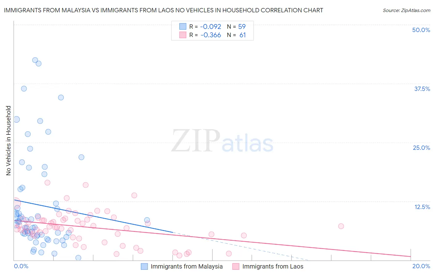 Immigrants from Malaysia vs Immigrants from Laos No Vehicles in Household
