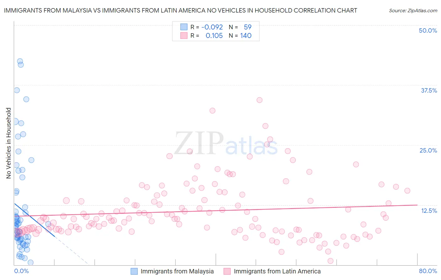 Immigrants from Malaysia vs Immigrants from Latin America No Vehicles in Household