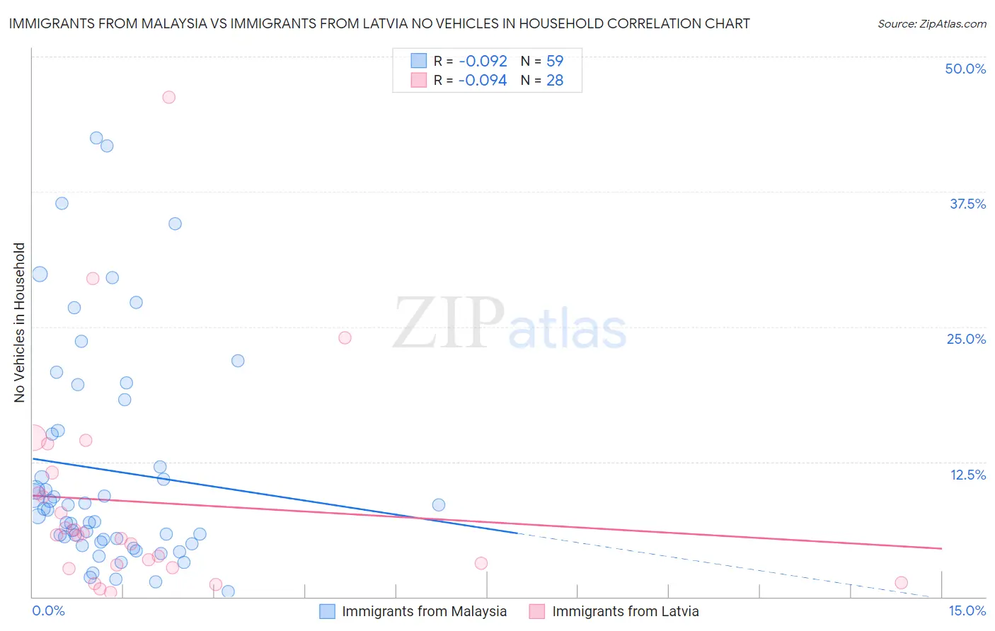 Immigrants from Malaysia vs Immigrants from Latvia No Vehicles in Household
