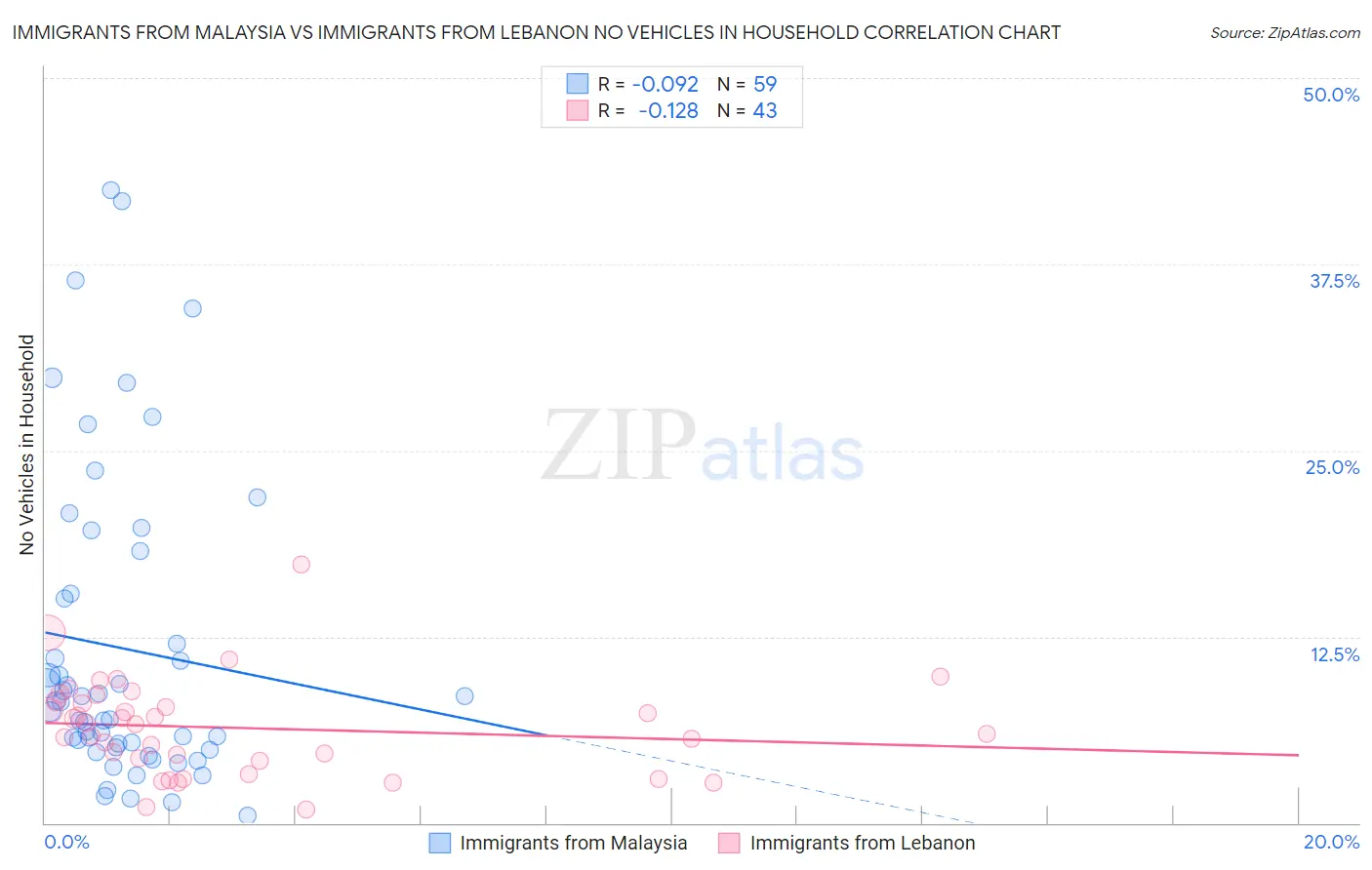 Immigrants from Malaysia vs Immigrants from Lebanon No Vehicles in Household