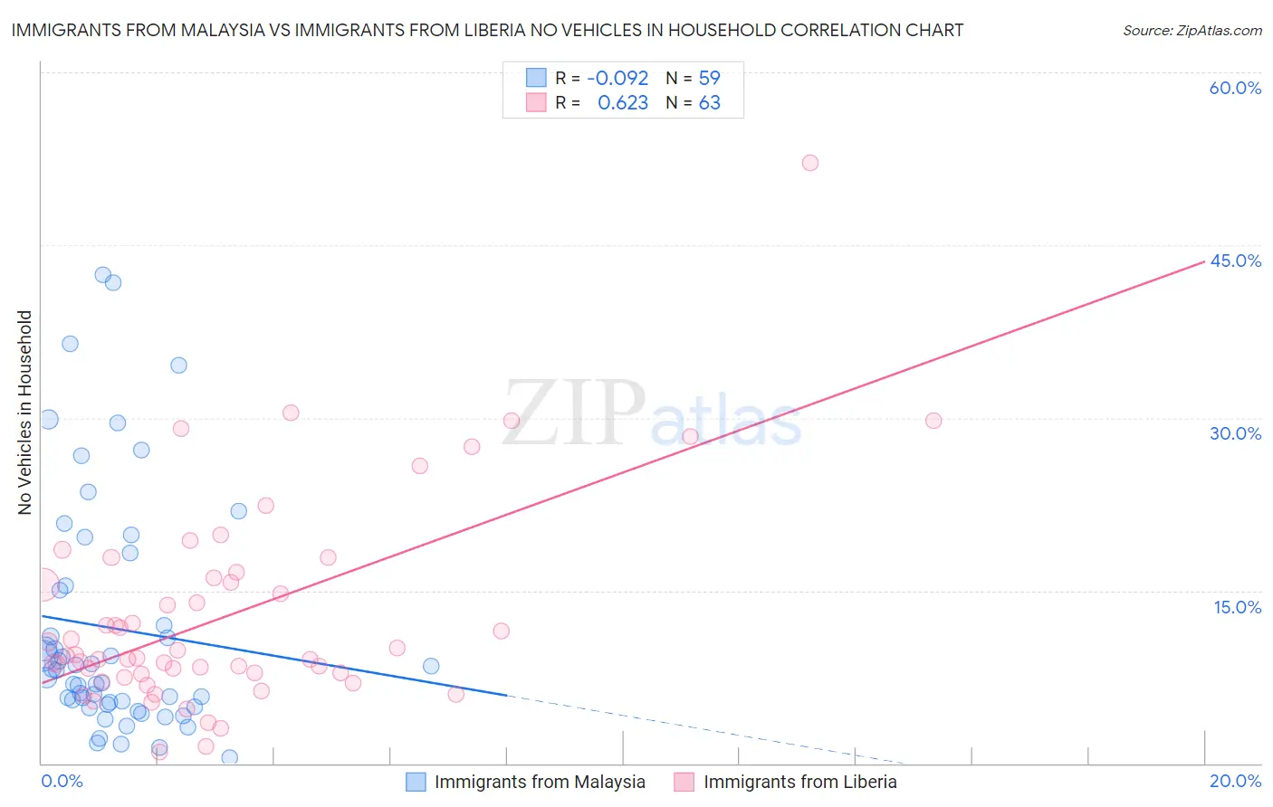 Immigrants from Malaysia vs Immigrants from Liberia No Vehicles in Household