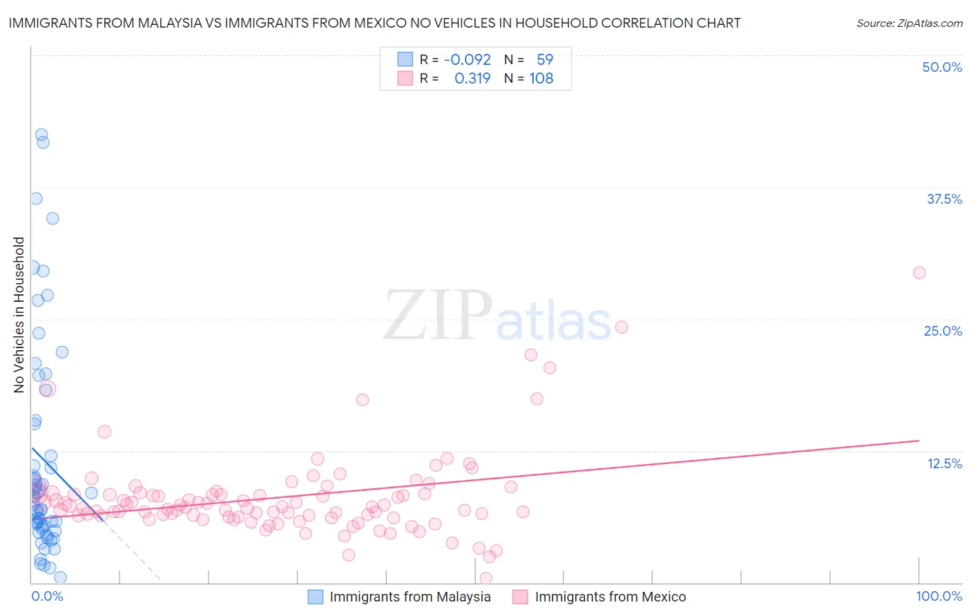Immigrants from Malaysia vs Immigrants from Mexico No Vehicles in Household