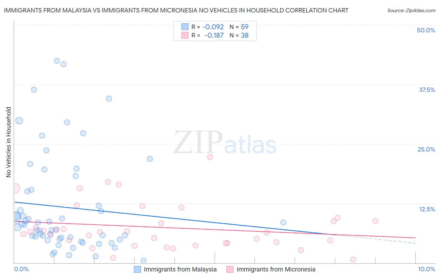 Immigrants from Malaysia vs Immigrants from Micronesia No Vehicles in Household