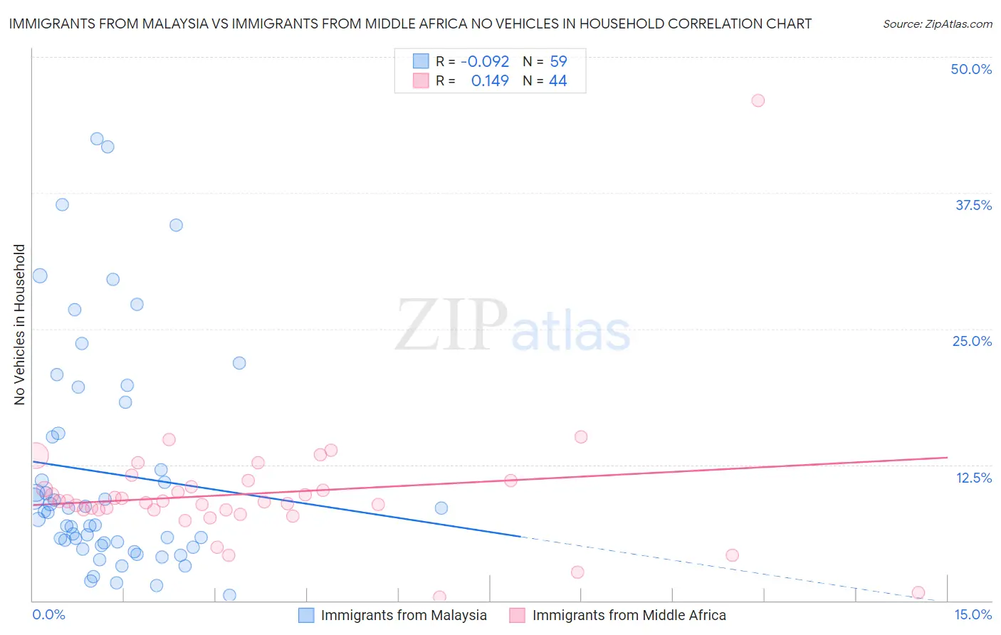 Immigrants from Malaysia vs Immigrants from Middle Africa No Vehicles in Household