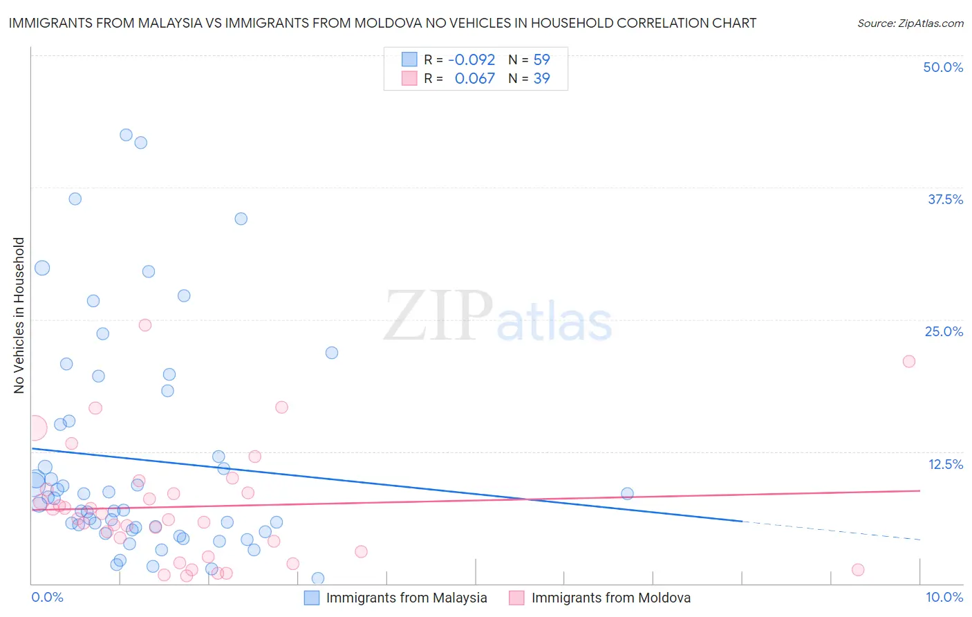 Immigrants from Malaysia vs Immigrants from Moldova No Vehicles in Household