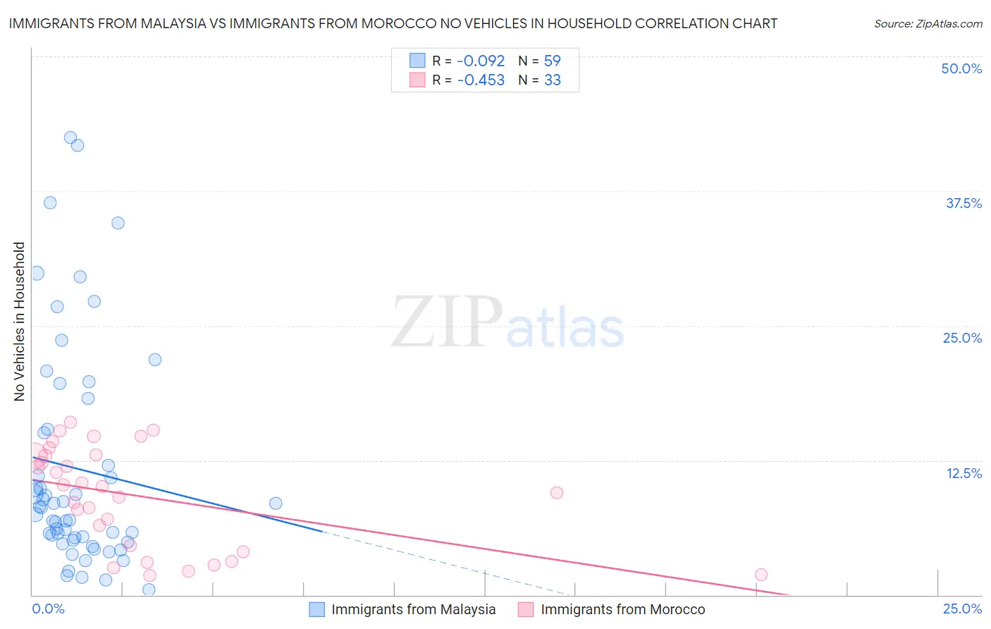 Immigrants from Malaysia vs Immigrants from Morocco No Vehicles in Household