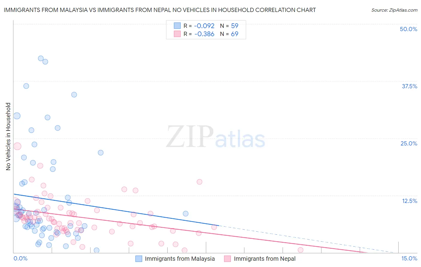 Immigrants from Malaysia vs Immigrants from Nepal No Vehicles in Household