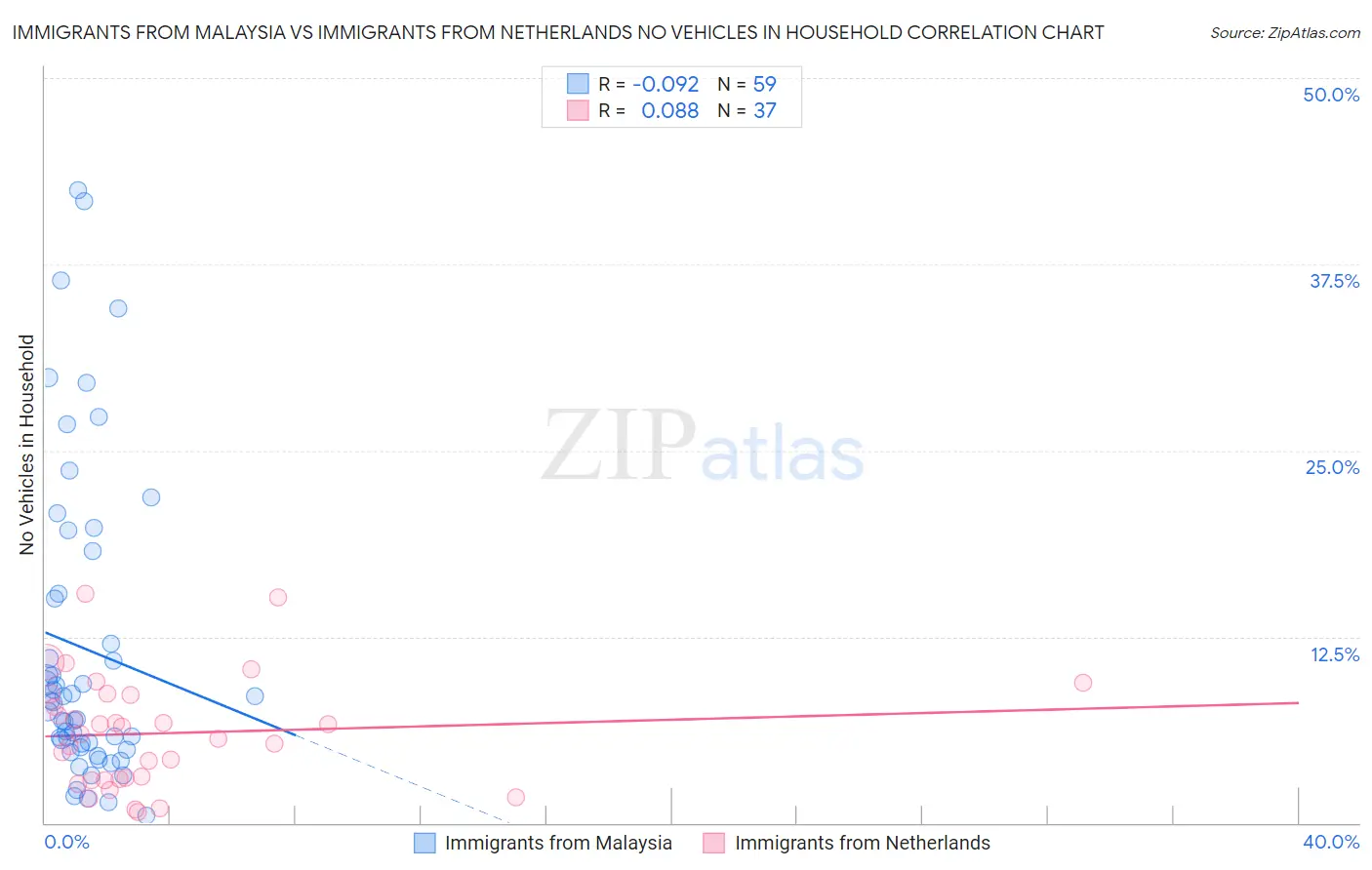 Immigrants from Malaysia vs Immigrants from Netherlands No Vehicles in Household