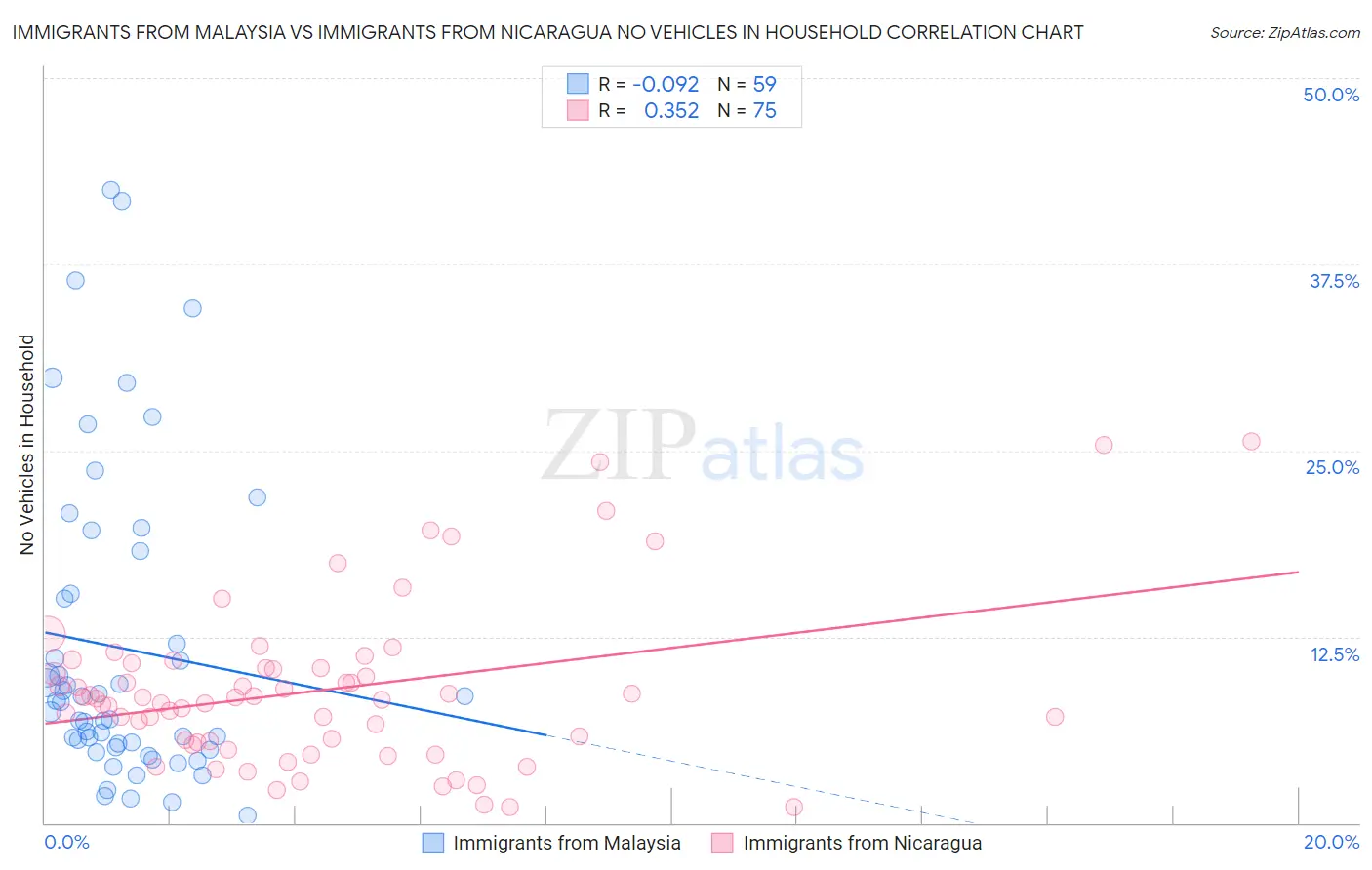 Immigrants from Malaysia vs Immigrants from Nicaragua No Vehicles in Household