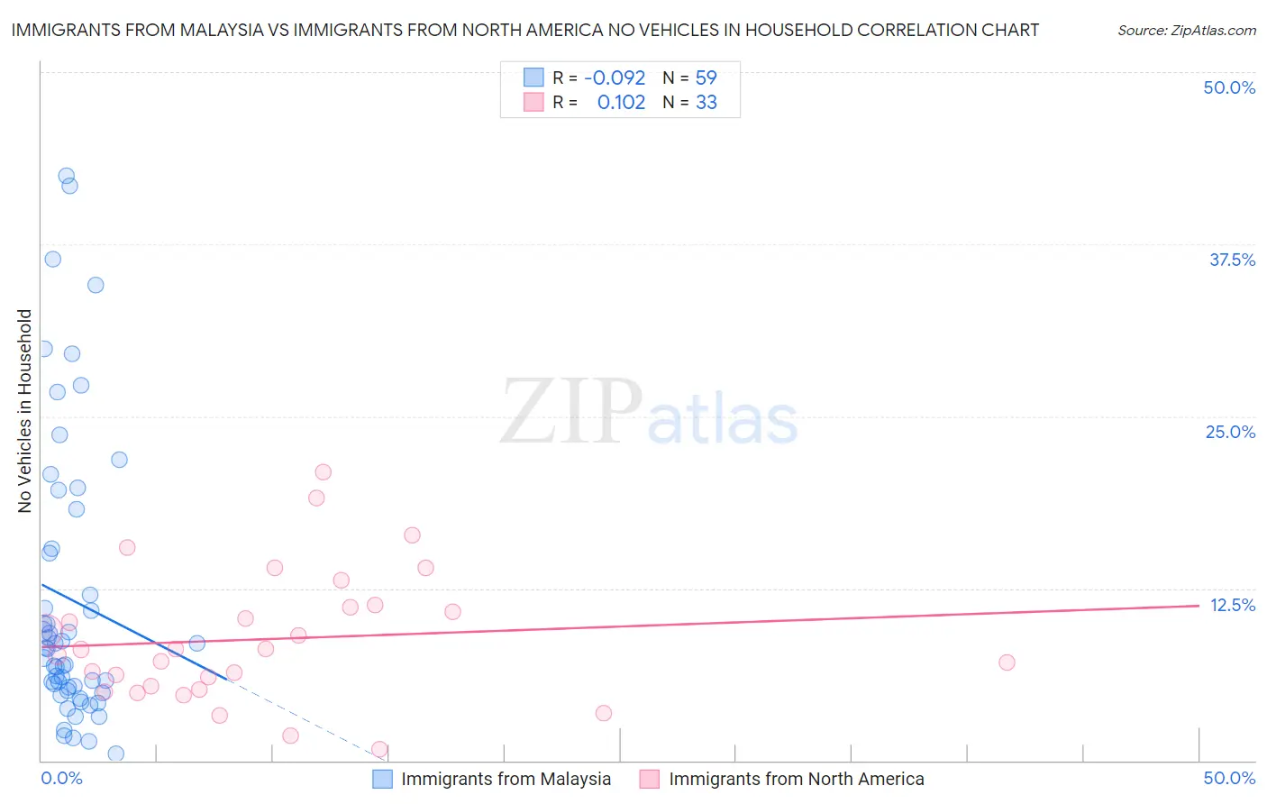 Immigrants from Malaysia vs Immigrants from North America No Vehicles in Household