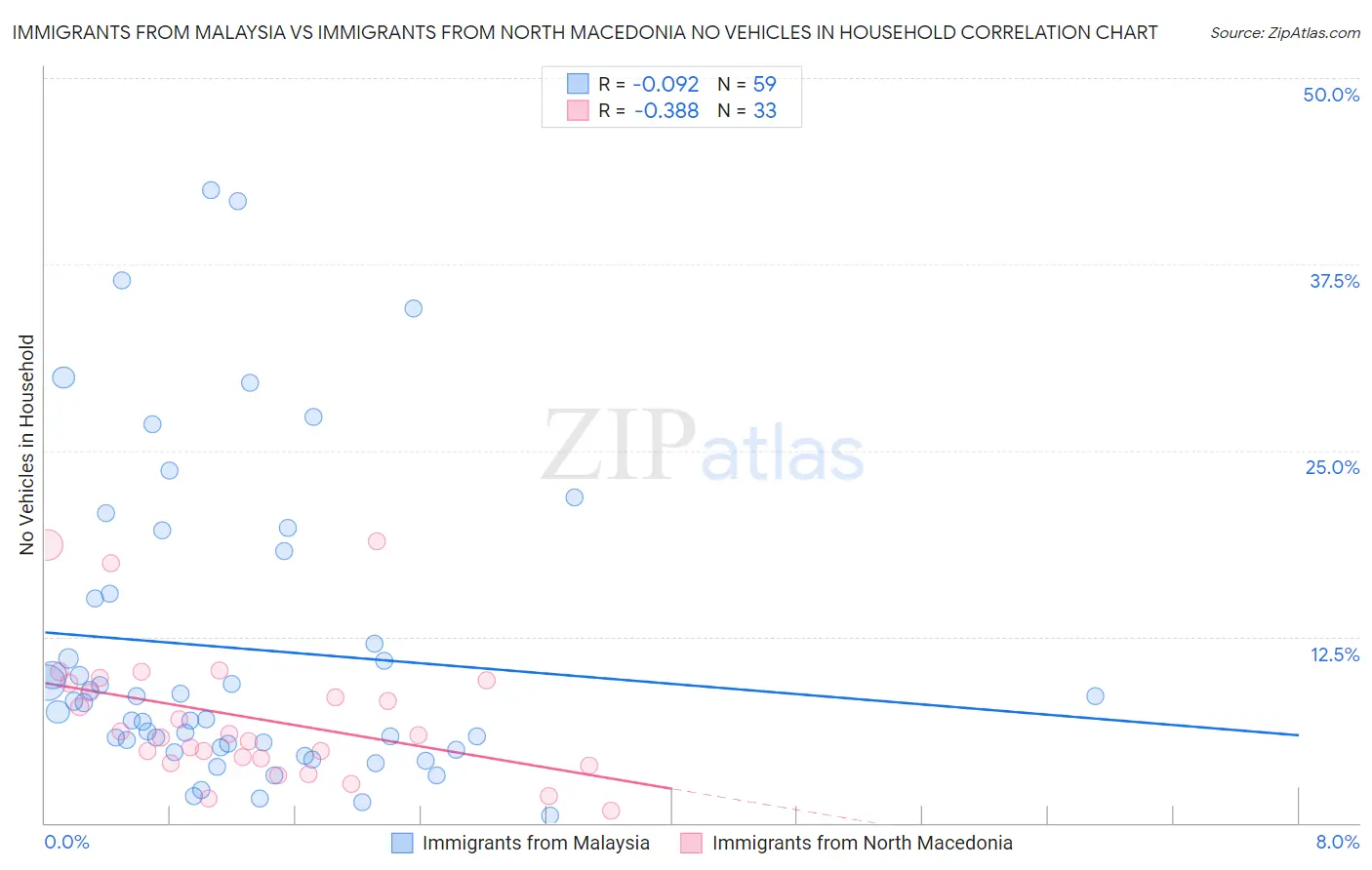 Immigrants from Malaysia vs Immigrants from North Macedonia No Vehicles in Household