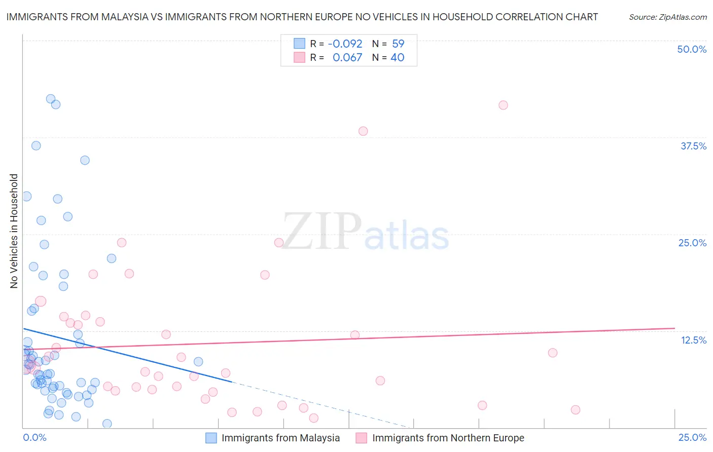 Immigrants from Malaysia vs Immigrants from Northern Europe No Vehicles in Household