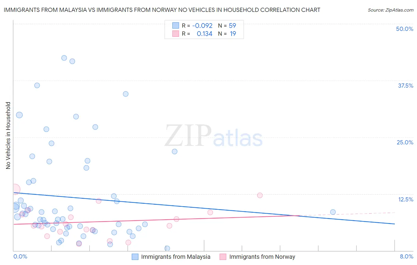 Immigrants from Malaysia vs Immigrants from Norway No Vehicles in Household