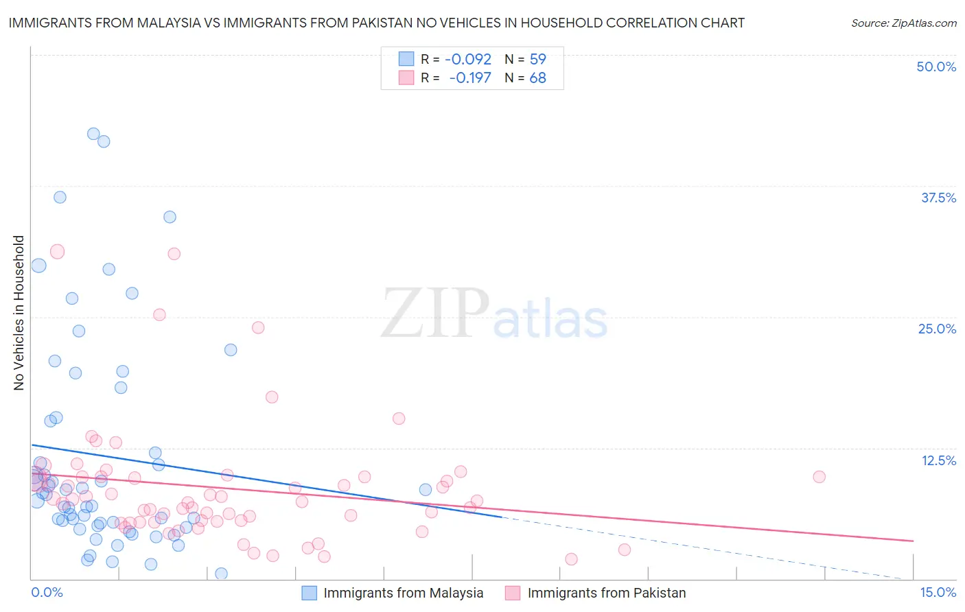 Immigrants from Malaysia vs Immigrants from Pakistan No Vehicles in Household