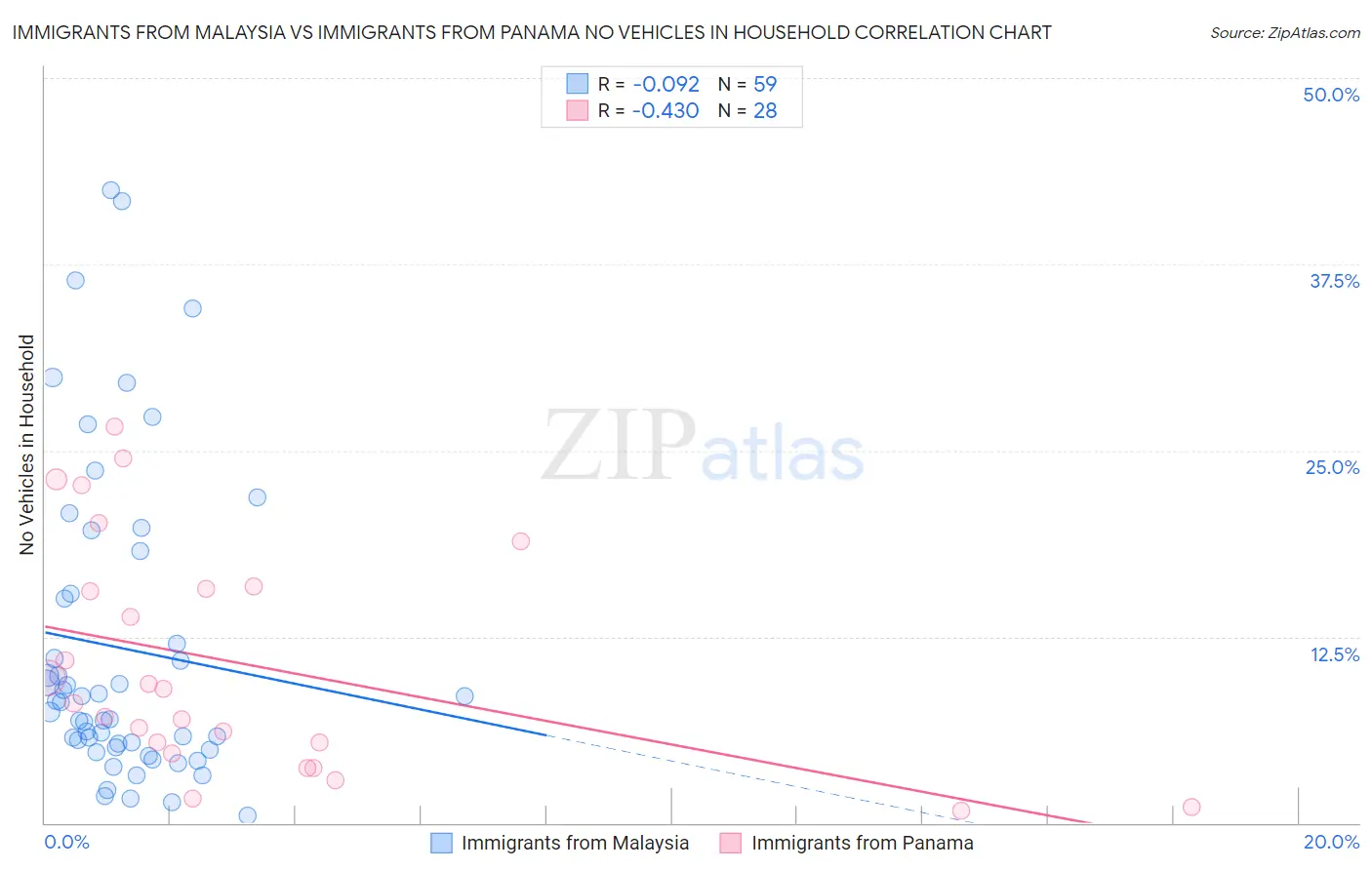 Immigrants from Malaysia vs Immigrants from Panama No Vehicles in Household